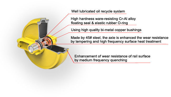Durable Front Idler Assembly for Excavator and Bulldozer Undercarriage 0